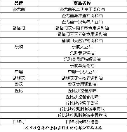 我国部分转基因食品名单