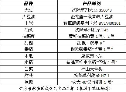 我國部分轉基因食品名單